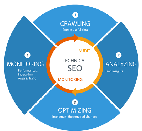 Best Technical SEO Services to Improve Website's Organic Performance in Kuala Lumpur for Website Optimization